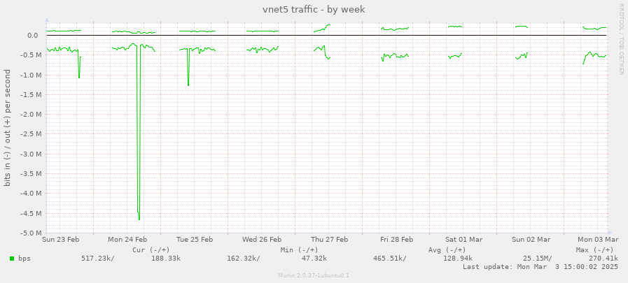 vnet5 traffic