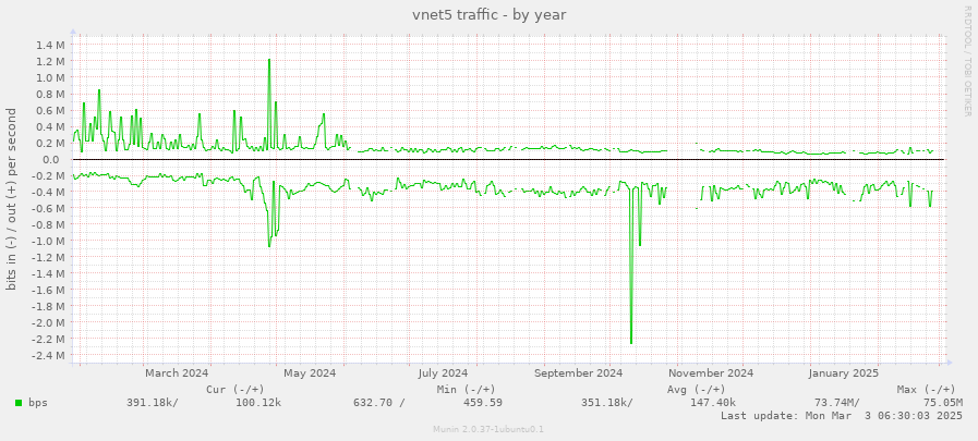 vnet5 traffic