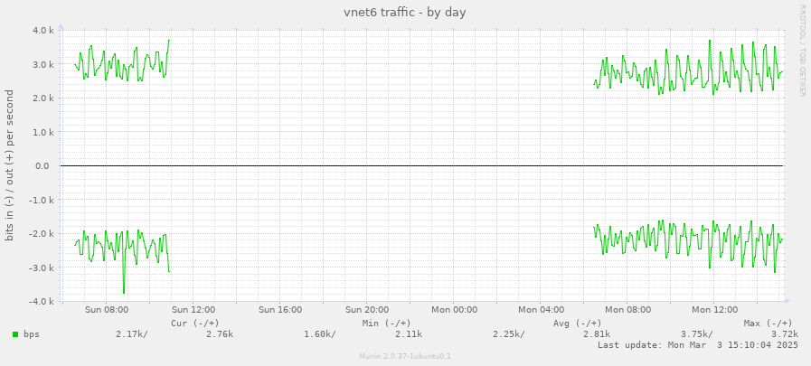 vnet6 traffic