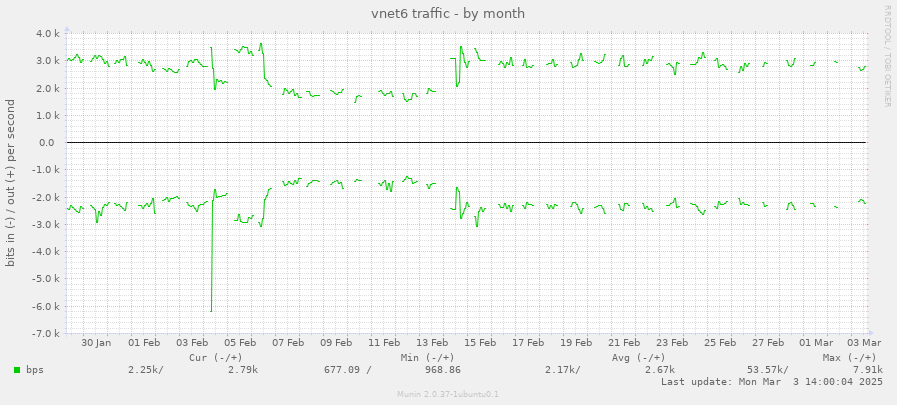 vnet6 traffic