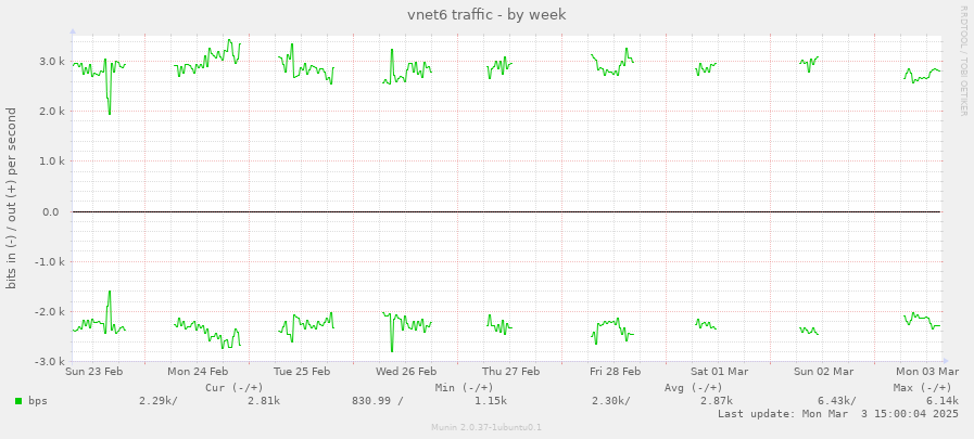 vnet6 traffic