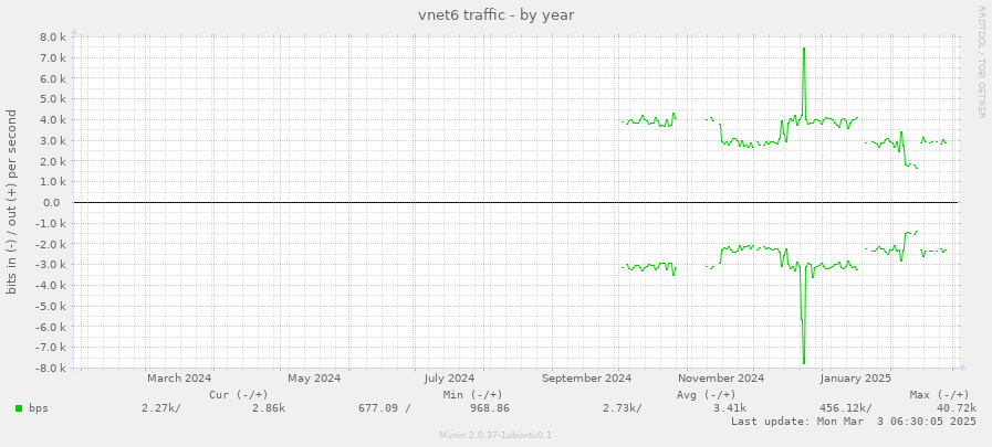 vnet6 traffic