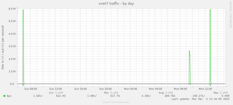 vnet7 traffic