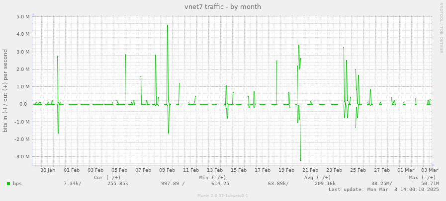 vnet7 traffic