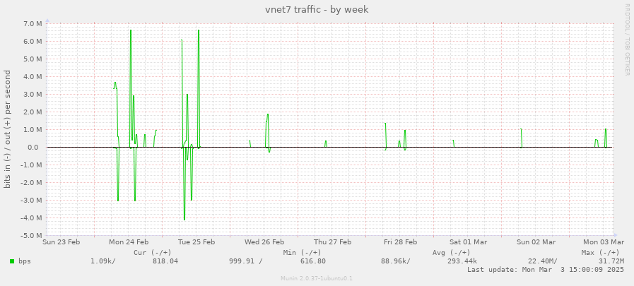 vnet7 traffic