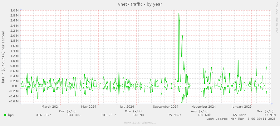 vnet7 traffic