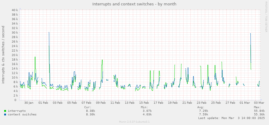 Interrupts and context switches