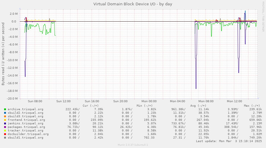 Virtual Domain Block Device I/O