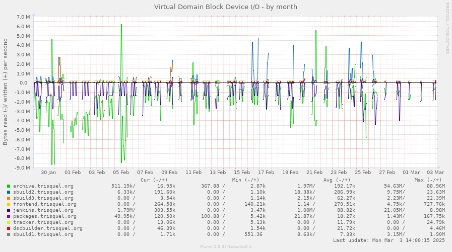 Virtual Domain Block Device I/O