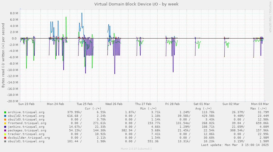 Virtual Domain Block Device I/O