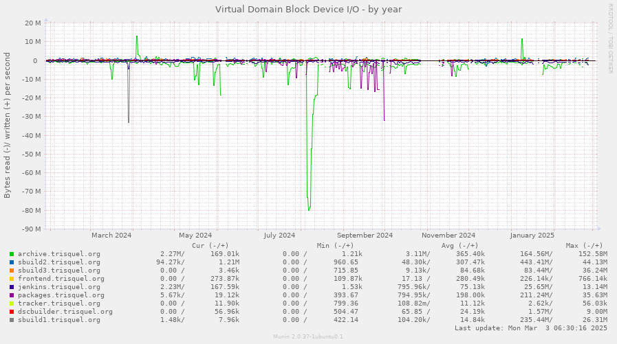 Virtual Domain Block Device I/O