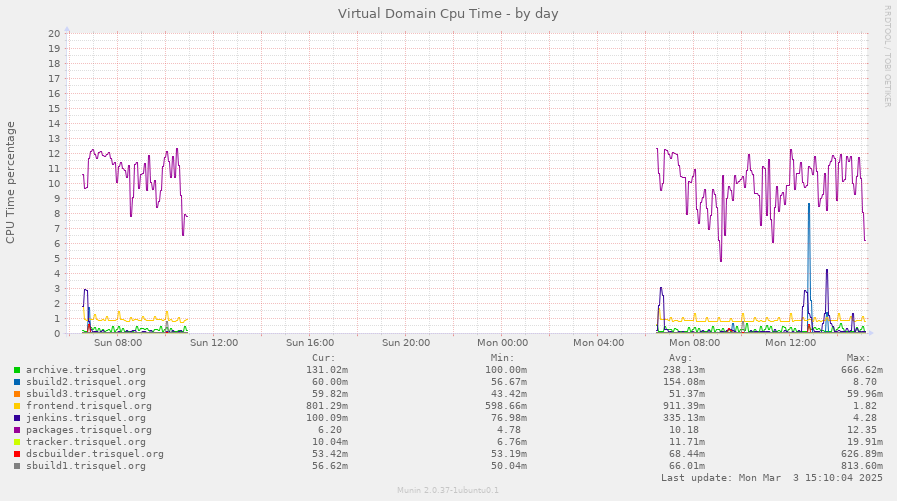 Virtual Domain Cpu Time