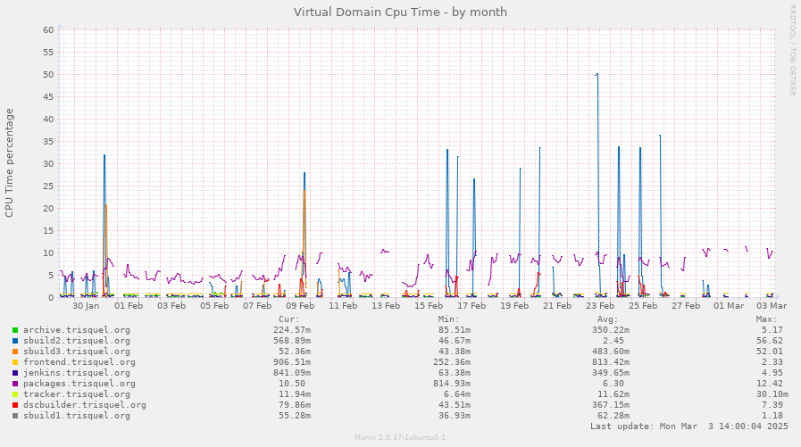 Virtual Domain Cpu Time