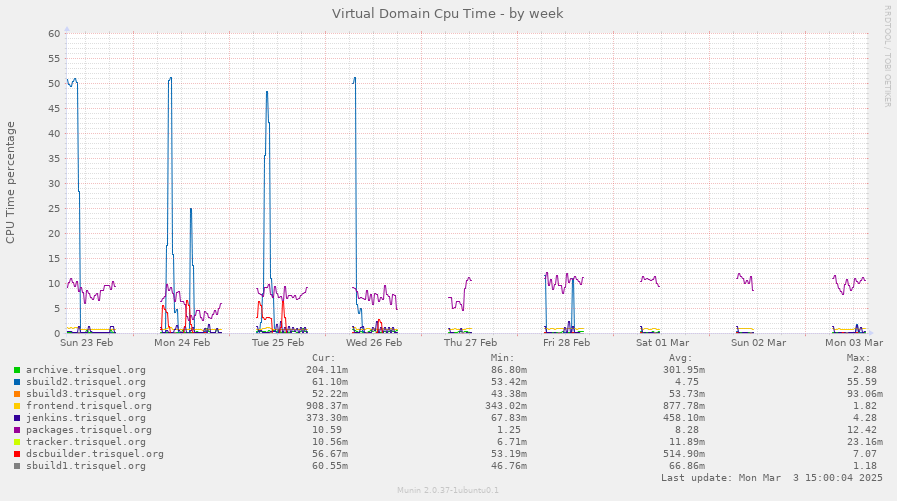 Virtual Domain Cpu Time