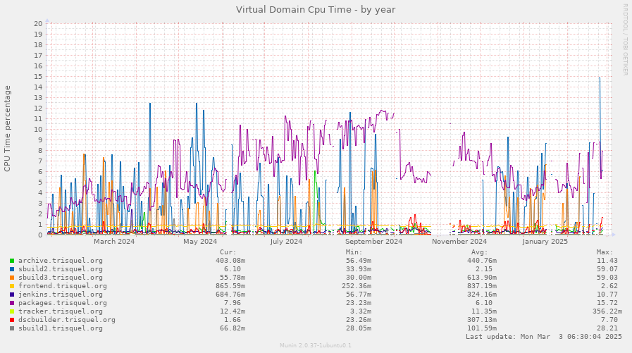 Virtual Domain Cpu Time