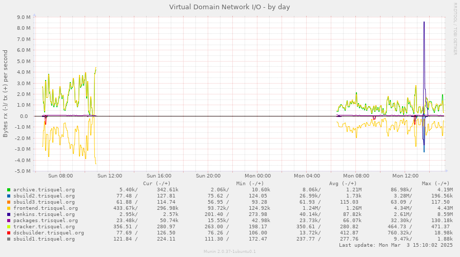 Virtual Domain Network I/O