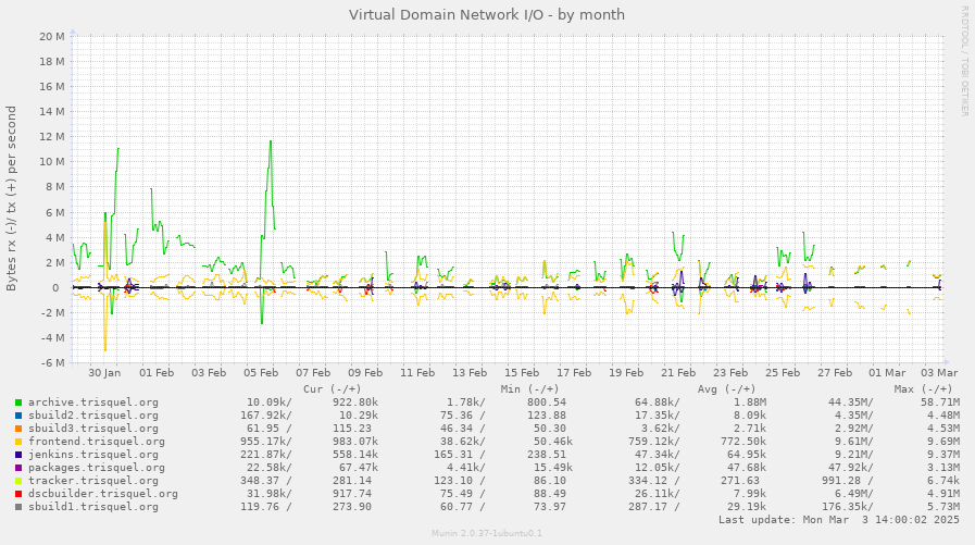 Virtual Domain Network I/O