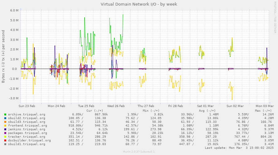 Virtual Domain Network I/O