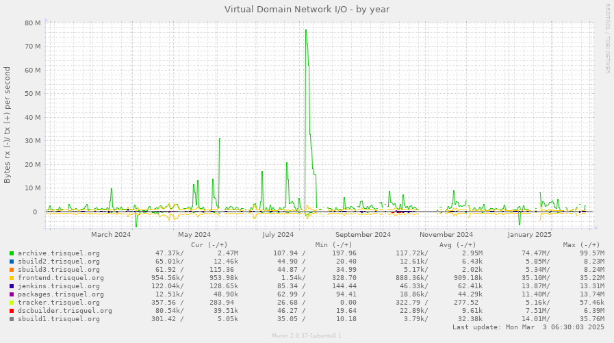 Virtual Domain Network I/O