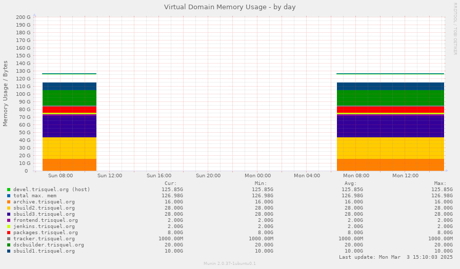 Virtual Domain Memory Usage