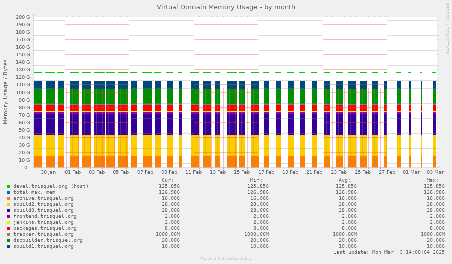 Virtual Domain Memory Usage