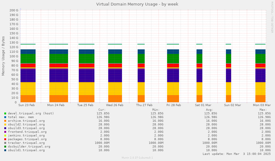 Virtual Domain Memory Usage