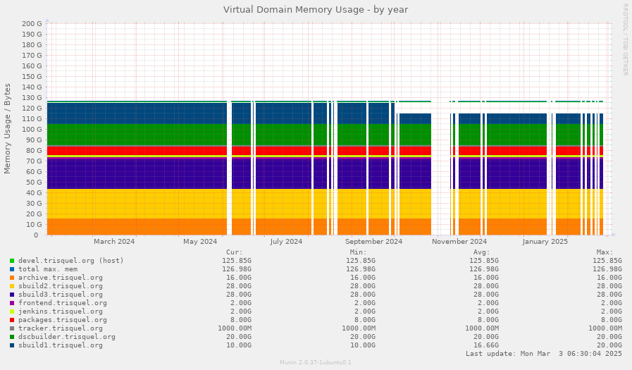 Virtual Domain Memory Usage