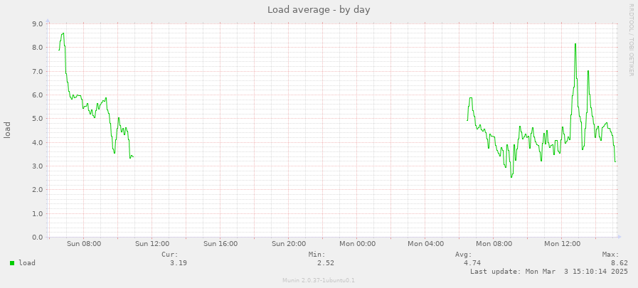 Load average