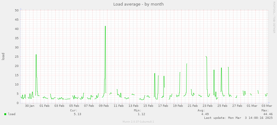 Load average