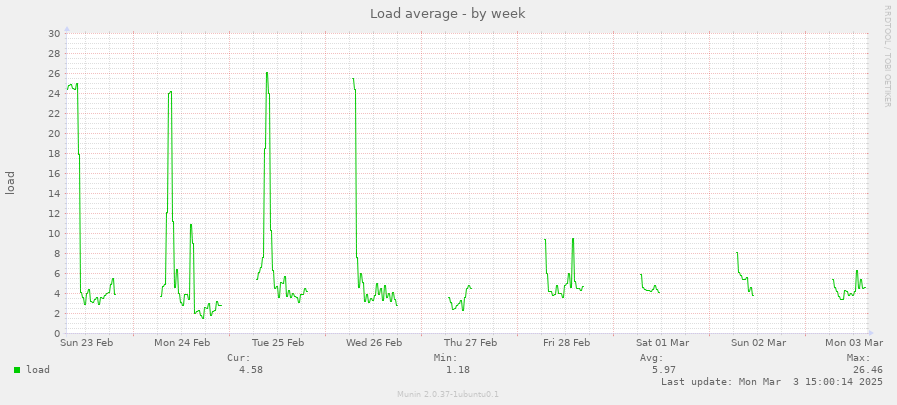 Load average