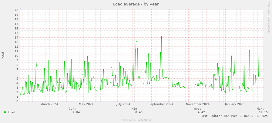 Load average