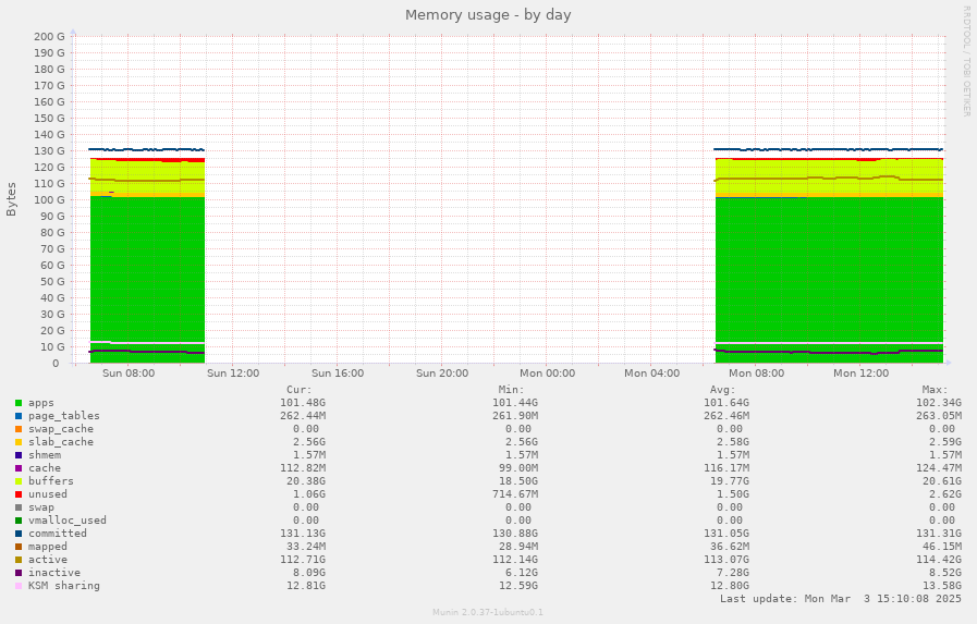 Memory usage