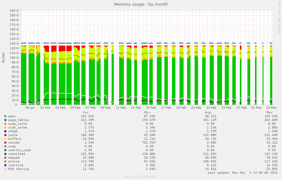 Memory usage