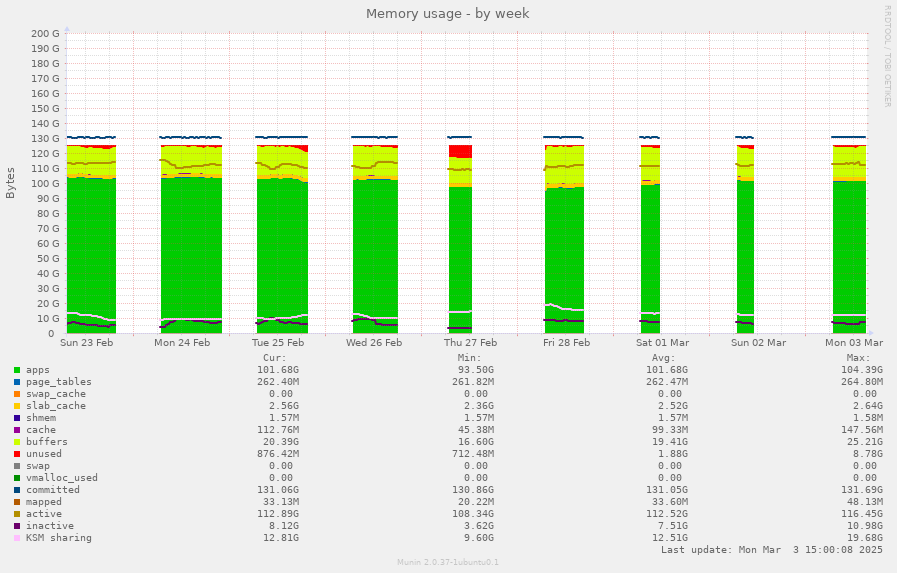 Memory usage