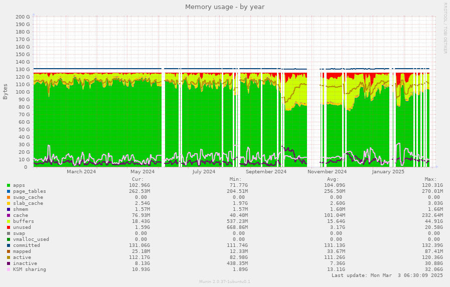 Memory usage