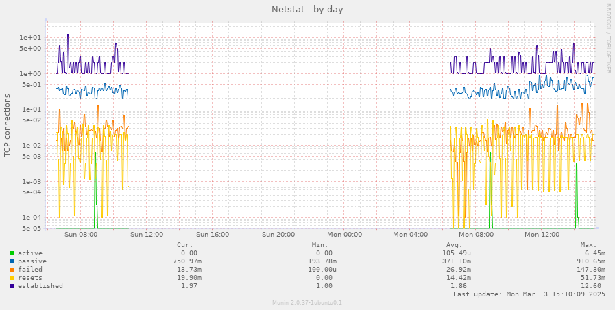 Netstat