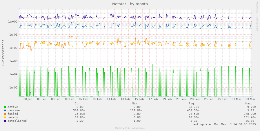 Netstat