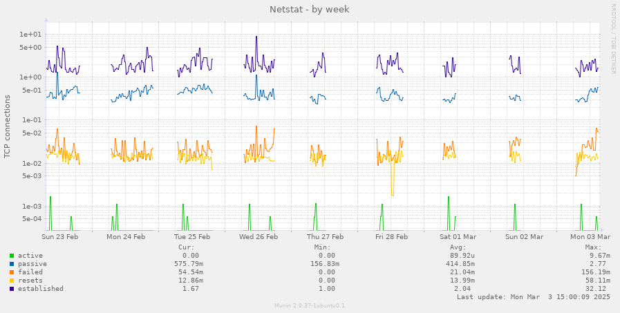 Netstat