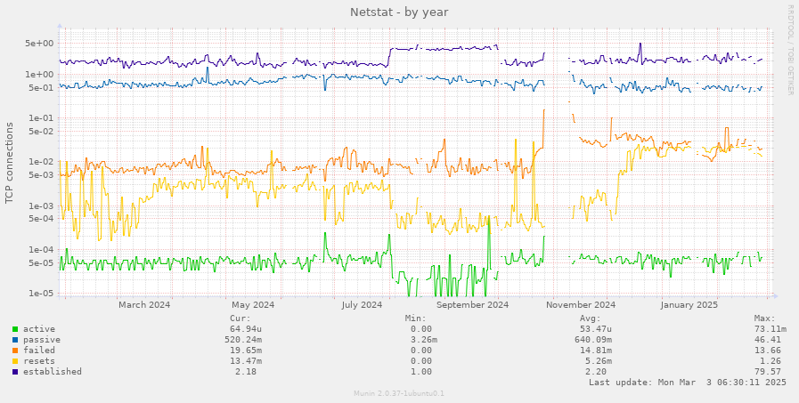 Netstat