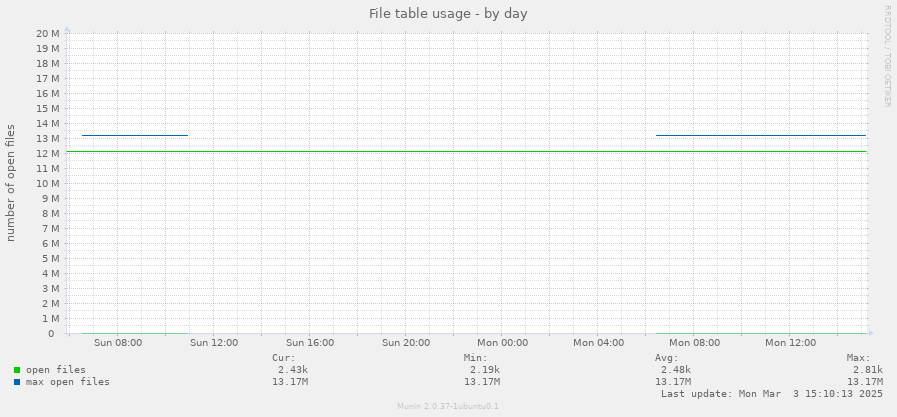 File table usage