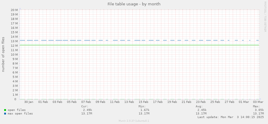 File table usage