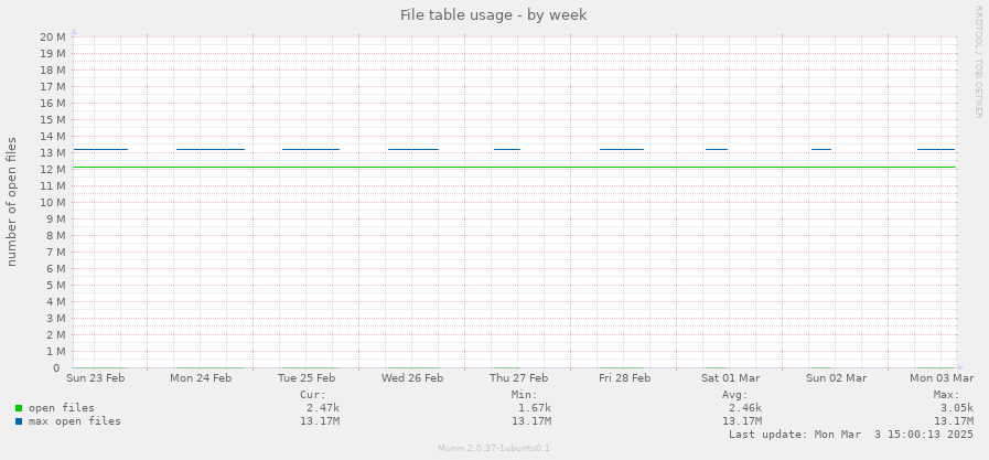 File table usage