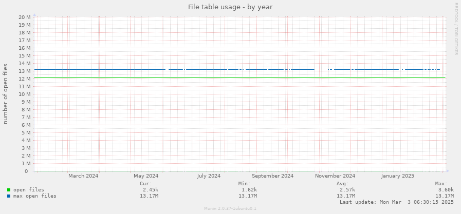 File table usage