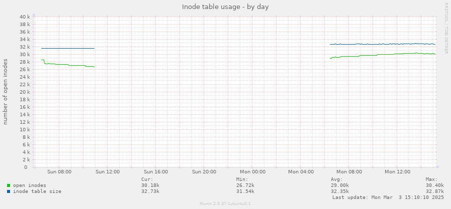 Inode table usage