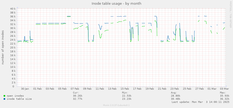 Inode table usage