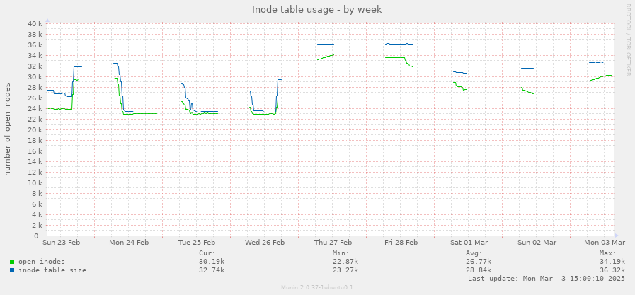 Inode table usage