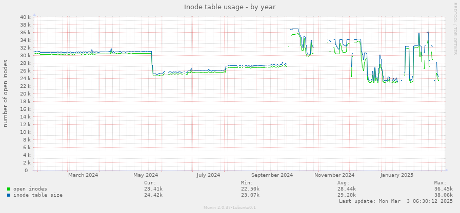 Inode table usage