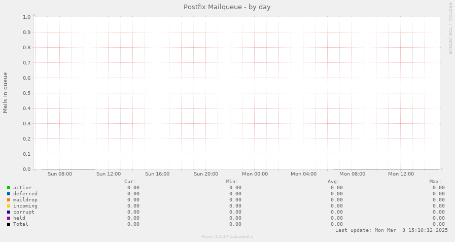 Postfix Mailqueue