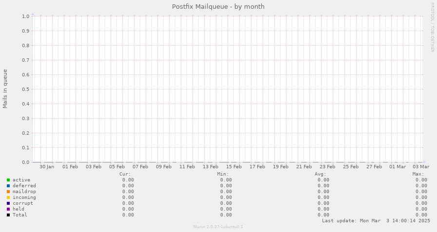 Postfix Mailqueue