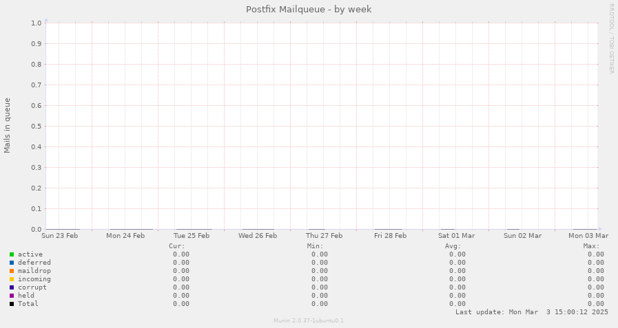 Postfix Mailqueue